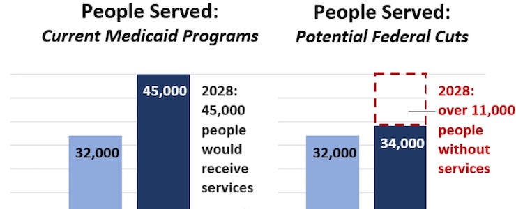 graph depicting the impact of cuts to Medicaid that show potential loss of coverage for 11,000 people without services