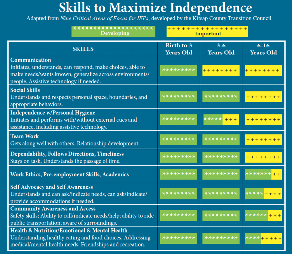Chart depicting skills to maximize independence.