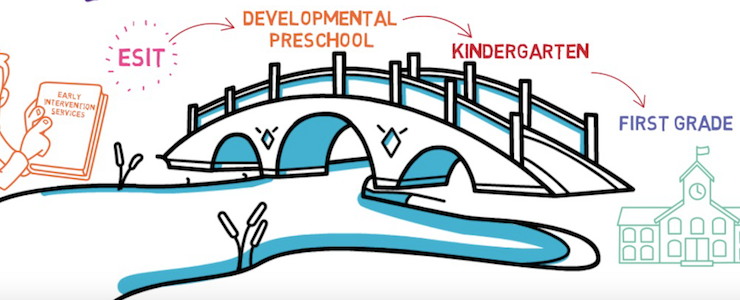 Graphic of a bridge depicting the transition from Birth to Three services to Developmental Pre-School to Kindergarten and on to First Grade.