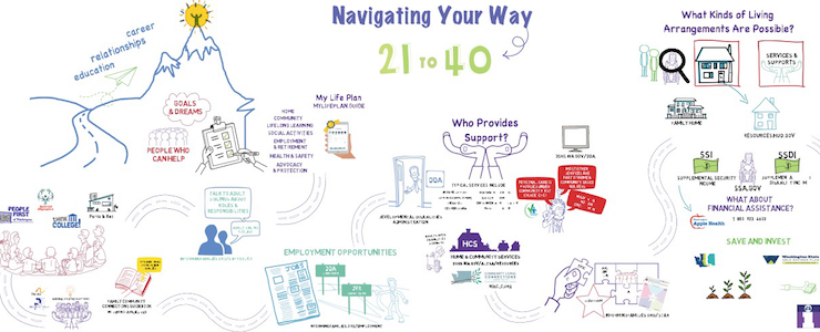 An illustrated graphic of resources and supports for ages 21-40.