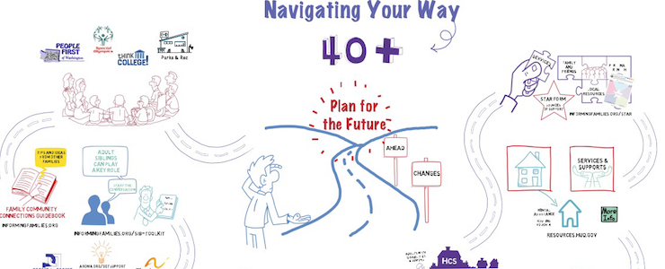 An illustrated graphic of resources and supports for ages 40 and older..